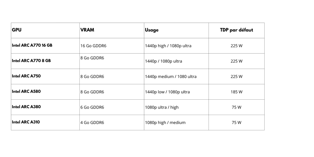 NEWOUTOFOLD - Liste GPU Intel ARC