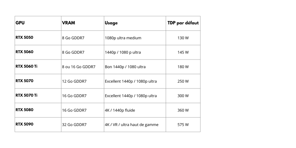 NEWOUTOFOLD - Liste GPU NVIDIA RTX série 50
