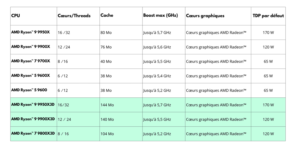 NEWOUTOFOLD - Liste CPU AMD Ryzen 9000