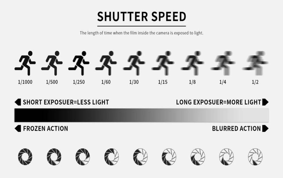 Shutter speeds