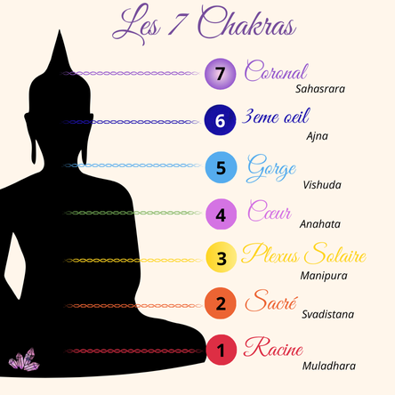 Quel Chakra est déséquilibré ? 