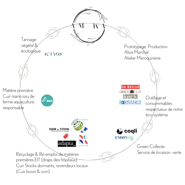 economie circulaire up-cycling durable local équitable valorisation ré-emploi recyclage ESS EIT