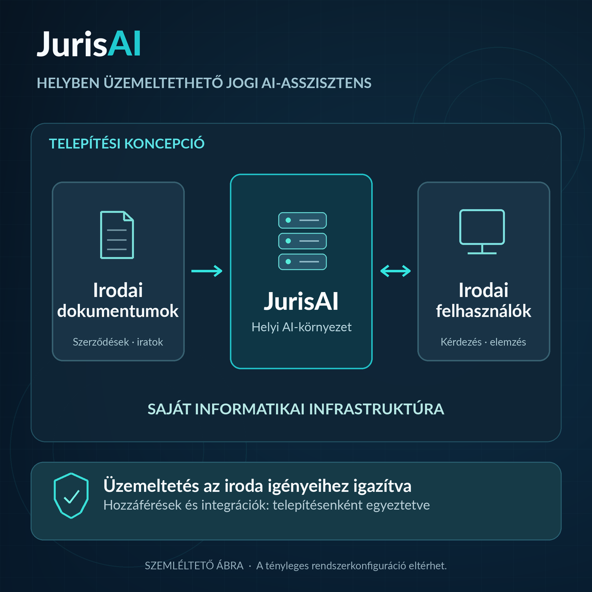 A JurisAI helyi telepítési koncepciója, irodai dokumentumokkal és felhasználókkal.