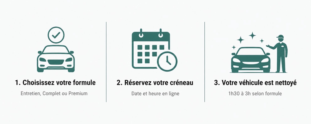 1. Choisissez votre formule 2. Réservez votre créneau 3. Votre véhicule est nettoyé