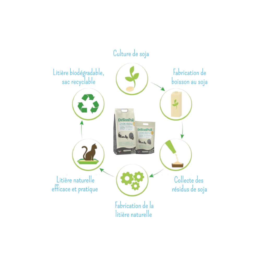Debonpoils, litière végétale naturelle, biodégradable, ultra absorbante, odeurs contrôlée 