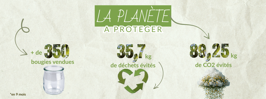 Découvrez nos bougies écoresponsables dans des pots de yaourt recyclés, une alternative durable et zéro déchet. Chaque bougie vendue contribue à réduire les déchets, limiter le CO₂ émis et soutenir un mode de vie plus écologique et respectueux de la planète. Offrez-vous un moment de pause parfumé tout en participant à la protection de l’environnement. Des parfums uniques et naturels, pour créer une ambiance chaleureuse et responsable dans votre maison.