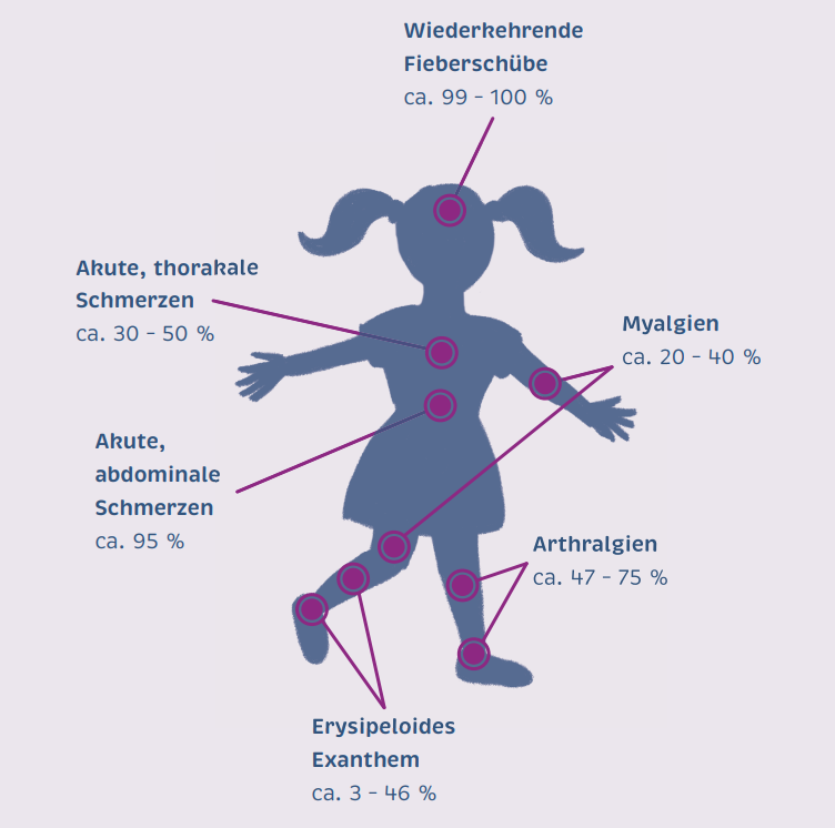 Erfahren Sie alles über Familiäres Mittelmeerfieber (FMF), eine genetische Erkrankung, die entzündliche Schübe verursacht. Lesen Sie über Herkunft, Vererbung, Symptome und Therapiemöglichkeiten dieser seltenen Krankheit.